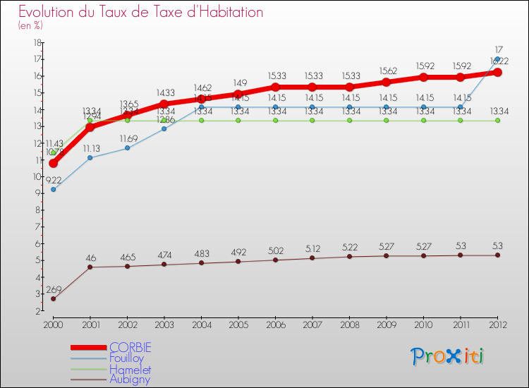 Evolution du taux de la taxe d'habitation pour CORBIE et les communes proches Comparaison des taux de la taxe d'habitation pour CORBIE et les communes voisines