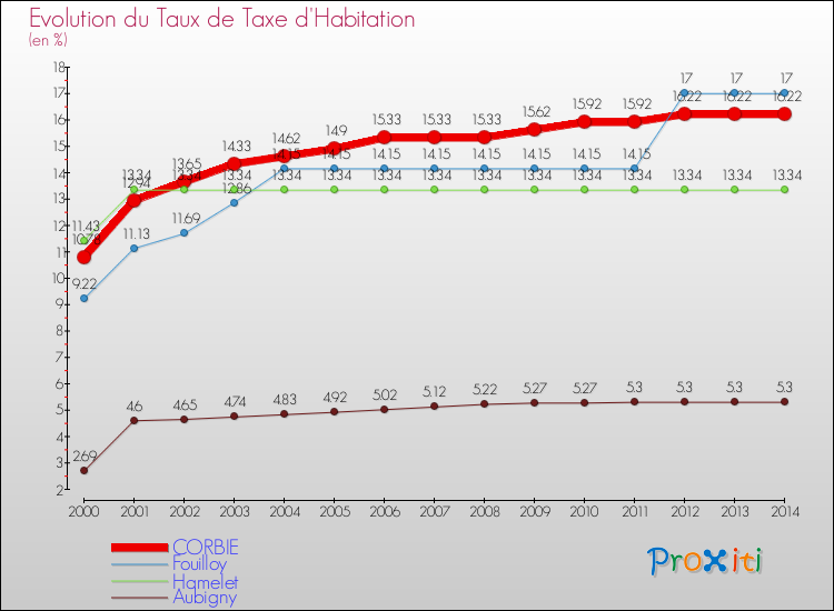 Evolution du taux de la taxe d'habitation pour CORBIE et les communes proches de 2000 à 2014 Comparaison des taux de la taxe d'habitation pour CORBIE et les communes voisines de 2000 à 2014