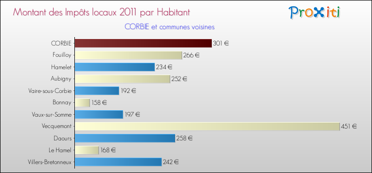 Montant des impôts locaux par Habitant pour CORBIE et les communes proches Comparaison des impôts locaux par habitant pour CORBIE et les communes voisines