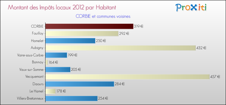 Montant des impôts locaux par Habitant pour CORBIE et les communes proches Comparaison des impôts locaux par habitant pour CORBIE et les communes voisines