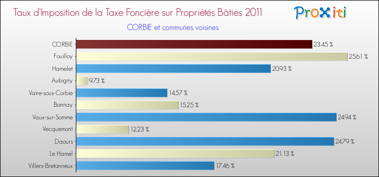 Taux d'imposition de la taxe foncière sur le bati 2011 pour CORBIE et les communes proches Comparaison des taux d'imposition de la taxe foncière sur le bati 2011 pour CORBIE et les communes voisines