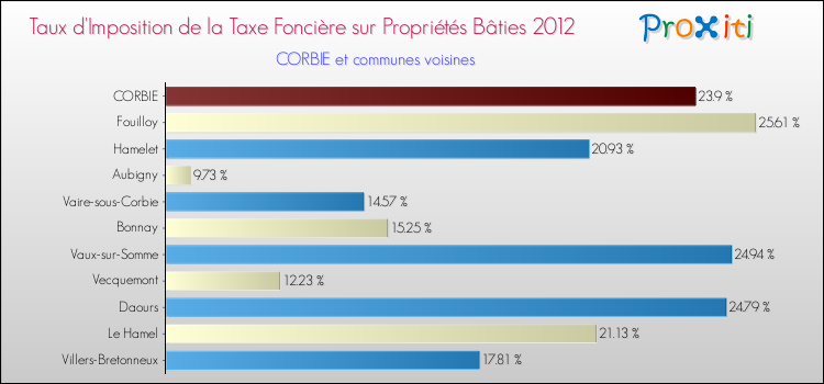 Taux d'imposition de la taxe foncière sur le bati 2012 pour CORBIE et les communes proches Comparaison des taux d'imposition de la taxe foncière sur le bati 2012 pour CORBIE et les communes voisines