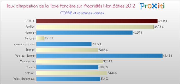 Taux d'imposition de la taxe foncière sur les immeubles et terrains non batis 2012 pour CORBIE et les communes proches Comparaison des taux d'imposition de la taxe foncière sur les immeubles et terrains non batis 2012 pour CORBIE et les communes voisines