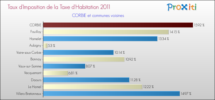 Taux d'imposition de la taxe d'habitation 2011 pour CORBIE et les communes proches Comparaison des taux d'imposition de la taxe d'habitation 2011 pour CORBIE et les communes voisines