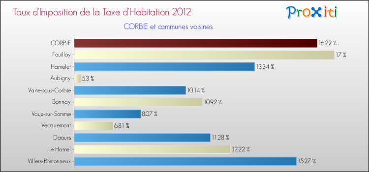 Taux d'imposition de la taxe d'habitation 2012 pour CORBIE et les communes proches Comparaison des taux d'imposition de la taxe d'habitation 2012 pour CORBIE et les communes voisines