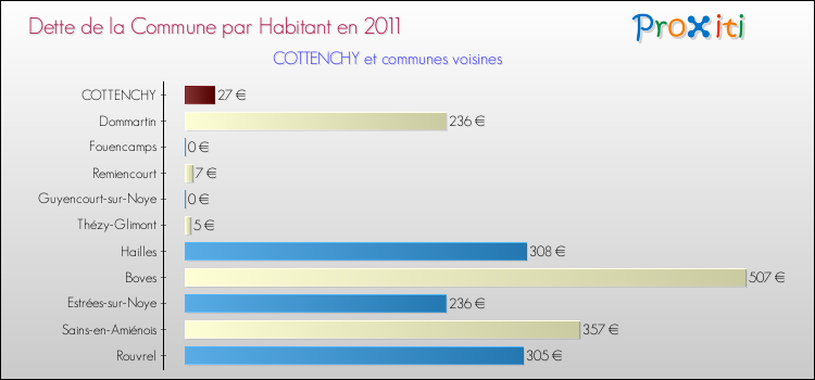 Dette par habitant de la commune en 2011 pour COTTENCHY et les communes proches Comparaison de la dette par habitant de la commune en 2011 pour COTTENCHY et les communes voisines