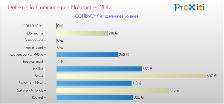 Dette par habitant de la commune en 2012 pour COTTENCHY et les communes proches Comparaison de la dette par habitant de la commune en 2012 pour COTTENCHY et les communes voisines