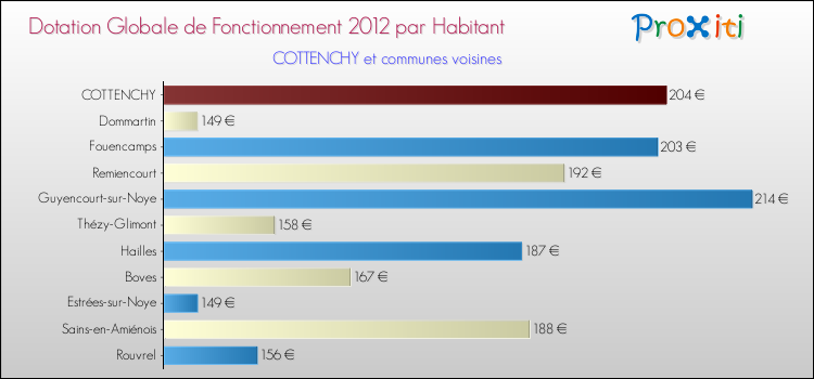Montant des dotations globales de fonctionnement DGF par Habitant pour COTTENCHY et les communes proches Comparaison des des dotations globales de fonctionnement DGF par habitant pour COTTENCHY et les communes voisines