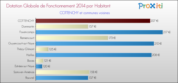 Montant des dotations globales de fonctionnement DGF par Habitant pour COTTENCHY et les communes proches en 2014. Comparaison des des dotations globales de fonctionnement DGF par habitant pour COTTENCHY et les communes voisines en 2014.