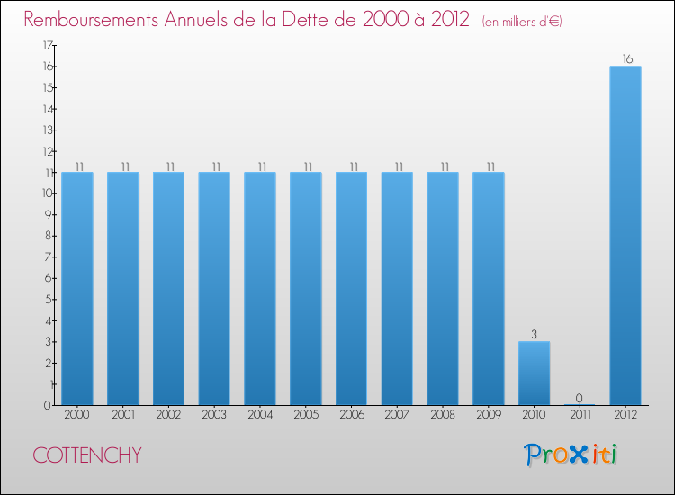 Evolution de l'annuité de la dette pour la commune de COTTENCHY de 2000 à 2012 Annuités de la dette pour COTTENCHY de 2000 à 2012