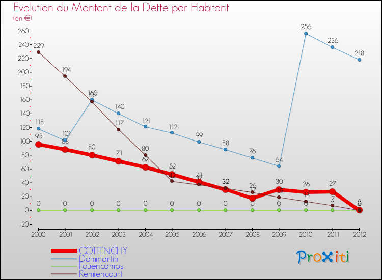 Evolution de la dette par habitant pour la commune de COTTENCHY et les communes proches de 2000 à 2012 Comparaison de la dette par habitant pour COTTENCHY et les communes voisines de 2000 à 2012