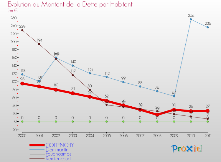 Evolution de la dette par habitant pour la commune de COTTENCHY et les communes proches Comparaison de la dette par habitant pour COTTENCHY et les communes voisines