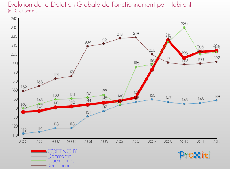 Evolution et montant de la dotation globale de fonctionnement par Habitant pour COTTENCHY et les communes proches Comparaison des dotations globales de fonctionnement par habitant pour COTTENCHY et les communes voisines