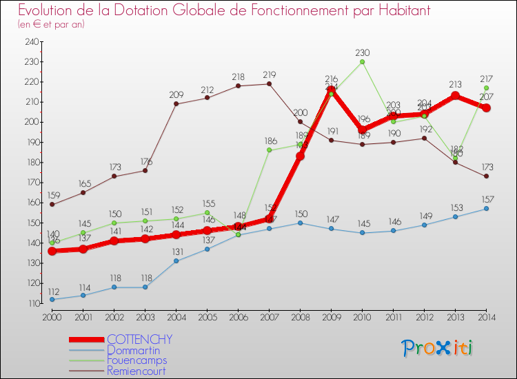 Evolution et montant de la dotation globale de fonctionnement par Habitant pour COTTENCHY et les communes proches de 2000 à 2014. Comparaison des dotations globales de fonctionnement par habitant pour COTTENCHY et les communes voisines de 2000 à 2014.