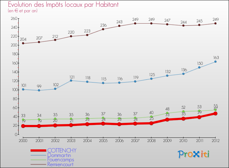 Evolution et montant des impôts locaux par Habitant pour COTTENCHY et les communes proches Comparaison des impôts locaux par habitant pour COTTENCHY et les communes voisines
