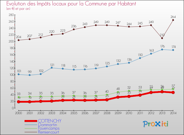 Evolution et montant des impôts locaux par Habitant pour COTTENCHY et les communes proches de 2000 à 2014 Comparaison des impôts locaux par habitant pour COTTENCHY et les communes voisines de 2000 à 2014