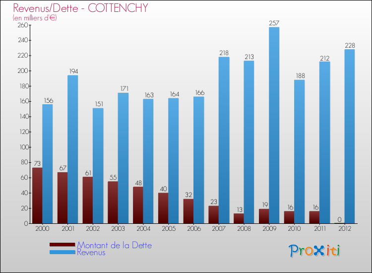 Evolution comparée de la dette et des revenus pour la commune de COTTENCHY de 2000 à 2012 Comparaison de la dette et des revenus pour COTTENCHY de 2000 à 2012