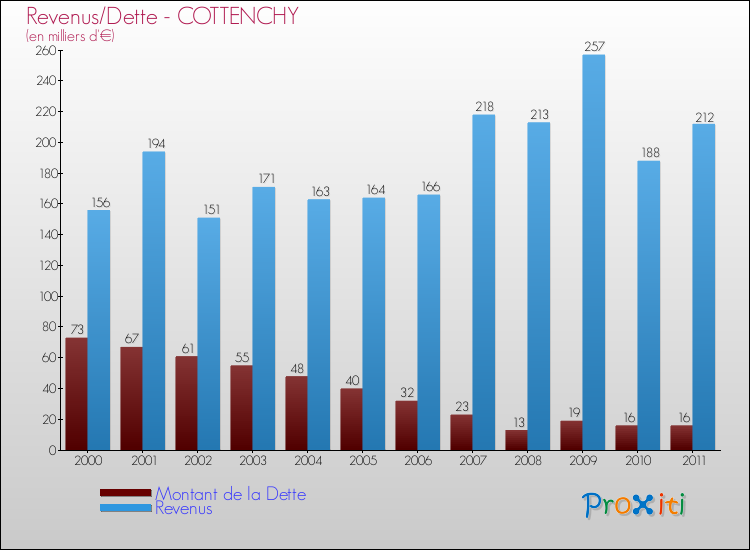 Evolution comparée de la dette et des revenus pour la commune de COTTENCHY de 2000 à 2011 Comparaison de la dette et des revenus pour COTTENCHY de 2000 à 2011