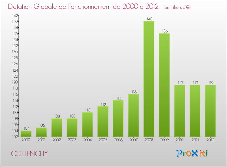 Evolution du montant de la Dotation Globale de Fonctionnement pour la commune de COTTENCHY de 2000 à 2012 Evolution du montant de la Dotation Globale de Fonctionnement pour COTTENCHY de 2000 à 2012