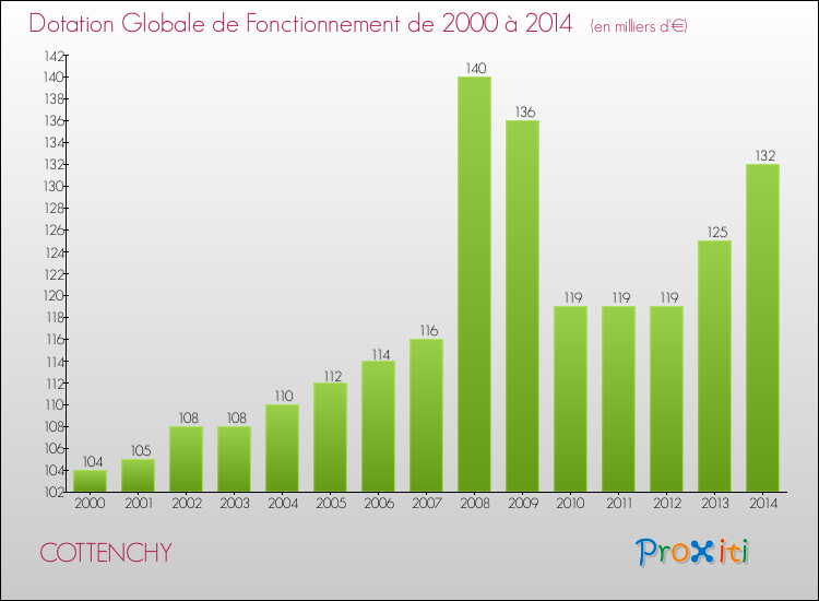 Evolution du montant de la Dotation Globale de Fonctionnement pour la commune de COTTENCHY de 2000 à 2014 Evolution du montant de la Dotation Globale de Fonctionnement pour COTTENCHY de 2000 à 2014