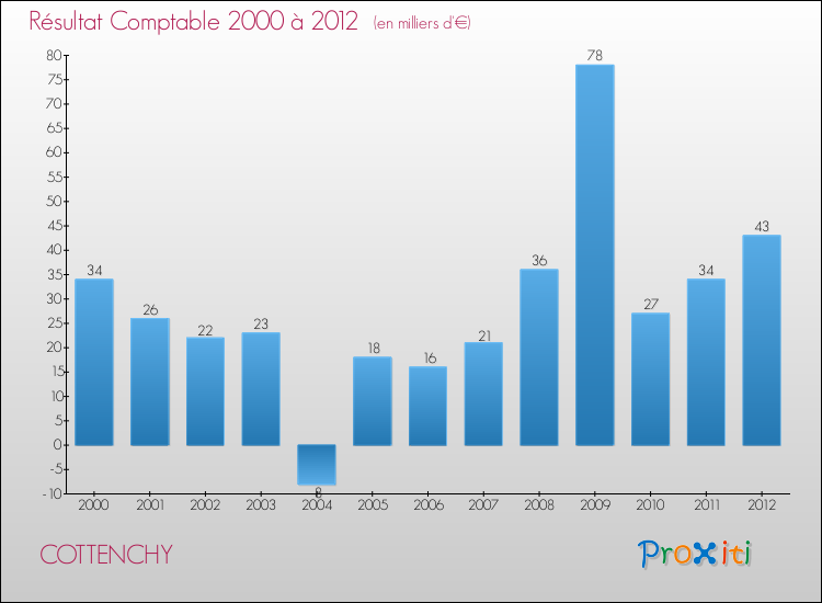 Evolution du résultat comptable pour la commune de COTTENCHY de 2000 à 2012 Evolution du résultat comptable pour COTTENCHY de 2000 à 2012