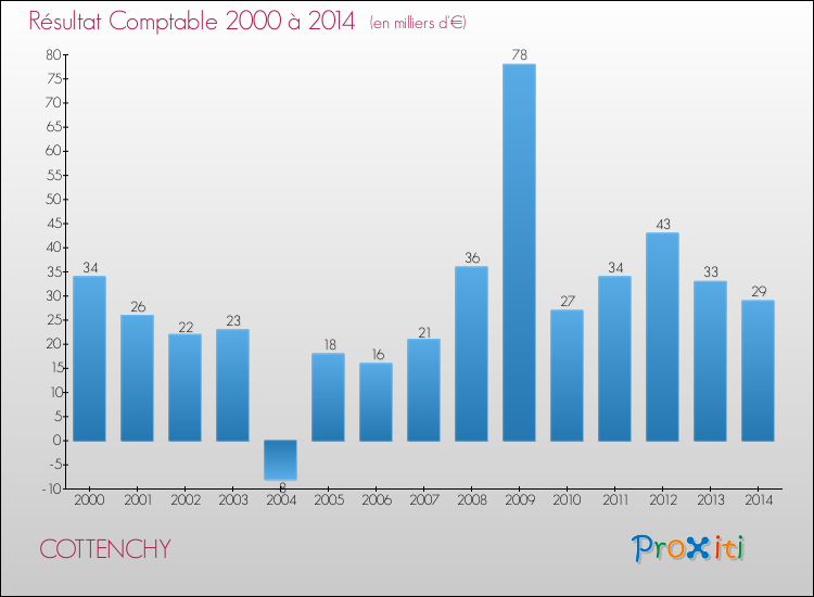 Evolution du résultat comptable pour la commune de COTTENCHY de 2000 à 2014 Evolution du résultat comptable pour COTTENCHY de 2000 à 2014