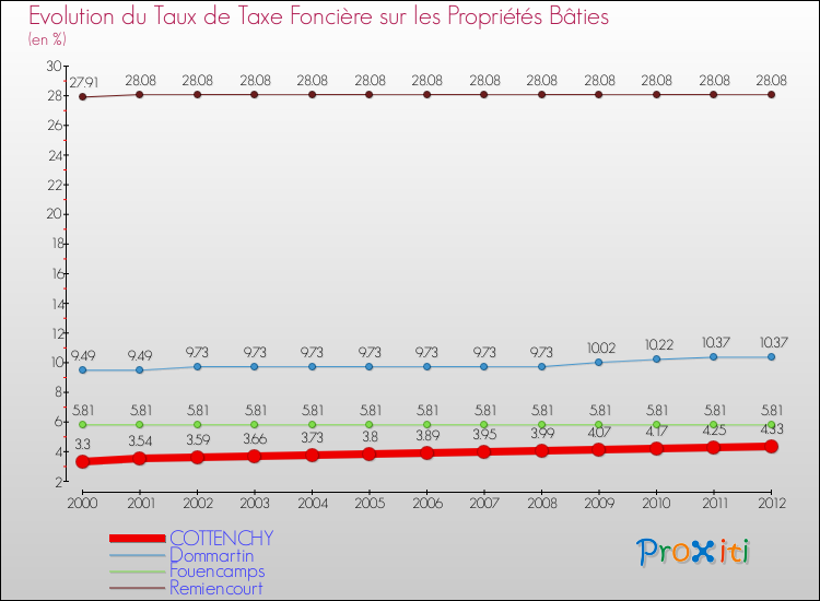 Evolution du taux de la taxe foncière sur le bati pour COTTENCHY et les communes proches de 2000 à 2012 Comparaison des taux de taxe foncière sur le bati pour COTTENCHY et les communes voisines de 2000 à 2012