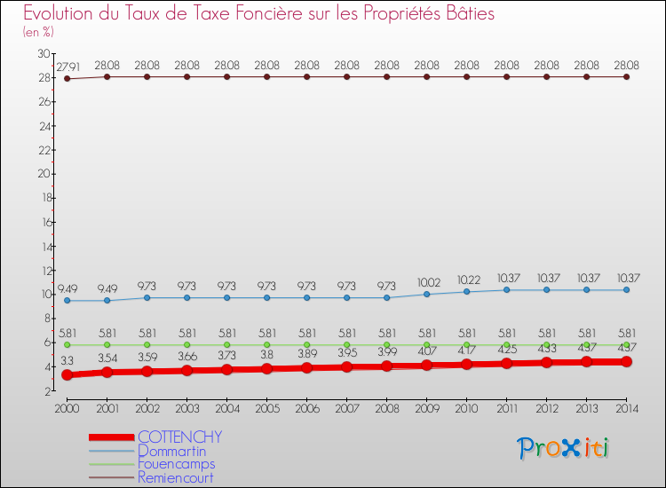 Evolution du taux de la taxe foncière sur le bati pour COTTENCHY et les communes proches de 2000 à 2014 Comparaison des taux de taxe foncière sur le bati pour COTTENCHY et les communes voisines de 2000 à 2014