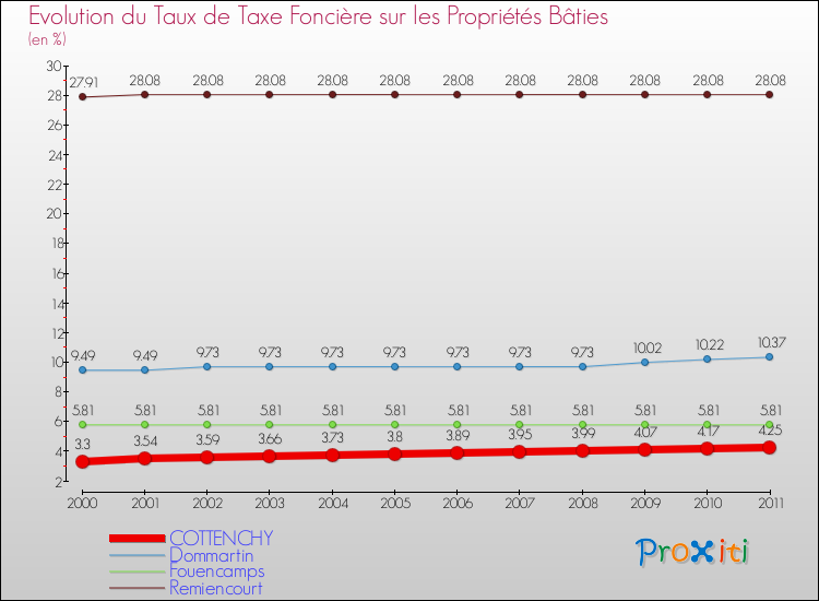 Evolution du taux de la taxe foncière sur le bati pour COTTENCHY et les communes proches Comparaison des taux de taxe foncière sur le bati pour COTTENCHY et les communes voisines