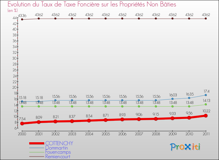 Evolution du taux de la taxe foncière sur les immeubles et terrains non batis pour COTTENCHY et les communes proches Comparaison des taux de la taxe foncière sur les immeubles et terrains non batis pour COTTENCHY et les communes voisines