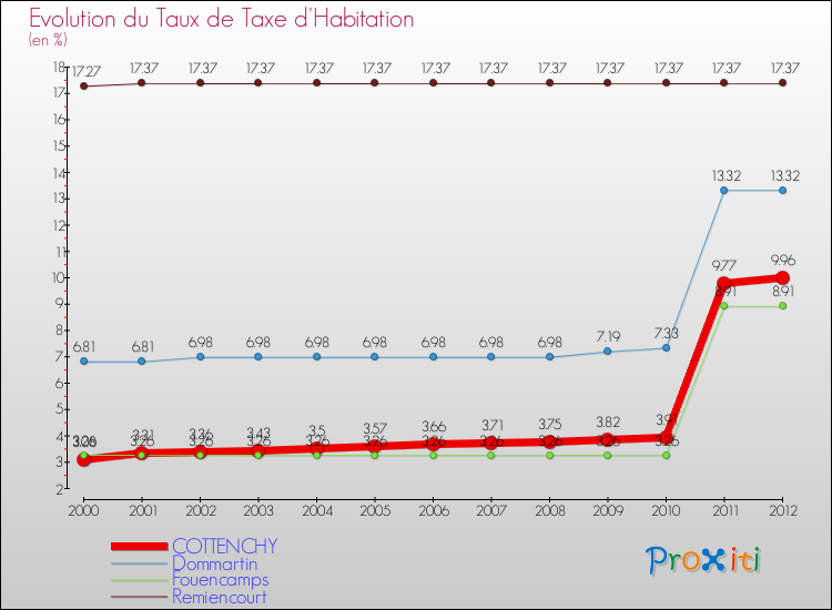 Evolution du taux de la taxe d'habitation pour COTTENCHY et les communes proches Comparaison des taux de la taxe d'habitation pour COTTENCHY et les communes voisines