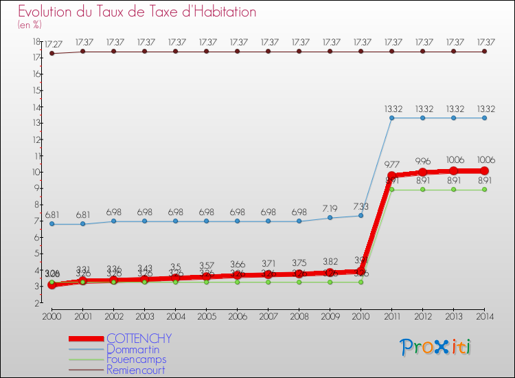 Evolution du taux de la taxe d'habitation pour COTTENCHY et les communes proches de 2000 à 2014 Comparaison des taux de la taxe d'habitation pour COTTENCHY et les communes voisines de 2000 à 2014