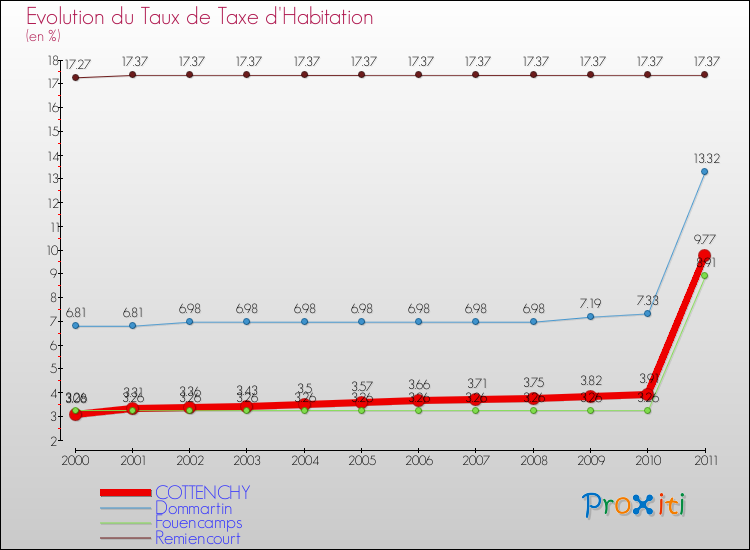Evolution du taux de la taxe d'habitation pour COTTENCHY et les communes proches Comparaison des taux de la taxe d'habitation pour COTTENCHY et les communes voisines