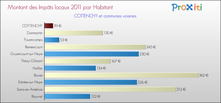 Montant des impôts locaux par Habitant pour COTTENCHY et les communes proches Comparaison des impôts locaux par habitant pour COTTENCHY et les communes voisines