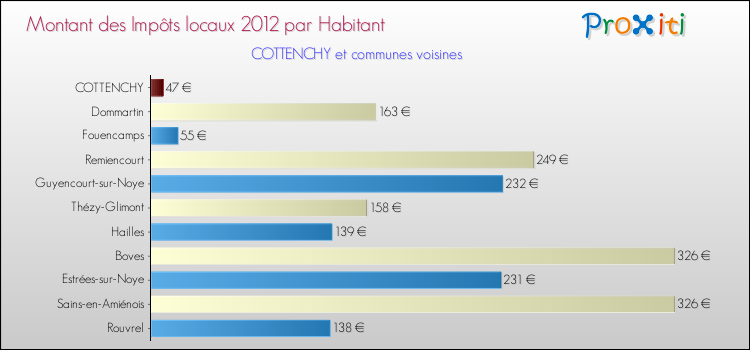 Montant des impôts locaux par Habitant pour COTTENCHY et les communes proches Comparaison des impôts locaux par habitant pour COTTENCHY et les communes voisines