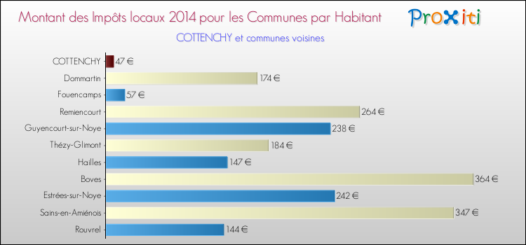 Montant des impôts locaux par Habitant pour COTTENCHY et les communes proches en 2014 Comparaison des impôts locaux par habitant pour COTTENCHY et les communes voisines en 2014