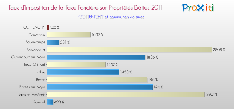 Taux d'imposition de la taxe foncière sur le bati 2011 pour COTTENCHY et les communes proches Comparaison des taux d'imposition de la taxe foncière sur le bati 2011 pour COTTENCHY et les communes voisines
