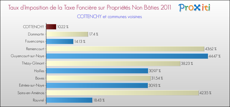 Taux d'imposition de la taxe foncière sur les immeubles et terrains non batis 2011 pour COTTENCHY et les communes proches Comparaison des taux d'imposition de la taxe foncière sur les immeubles et terrains non batis 2011 pour COTTENCHY et les communes voisines