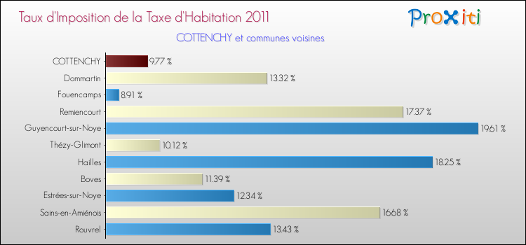 Taux d'imposition de la taxe d'habitation 2011 pour COTTENCHY et les communes proches Comparaison des taux d'imposition de la taxe d'habitation 2011 pour COTTENCHY et les communes voisines