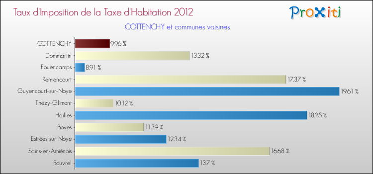 Taux d'imposition de la taxe d'habitation 2012 pour COTTENCHY et les communes proches Comparaison des taux d'imposition de la taxe d'habitation 2012 pour COTTENCHY et les communes voisines