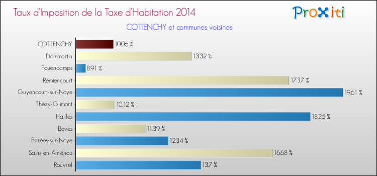 Taux d'imposition de la taxe d'habitation 2014 pour COTTENCHY et les communes proches Comparaison des taux d'imposition de la taxe d'habitation 2014 pour COTTENCHY et les communes voisines