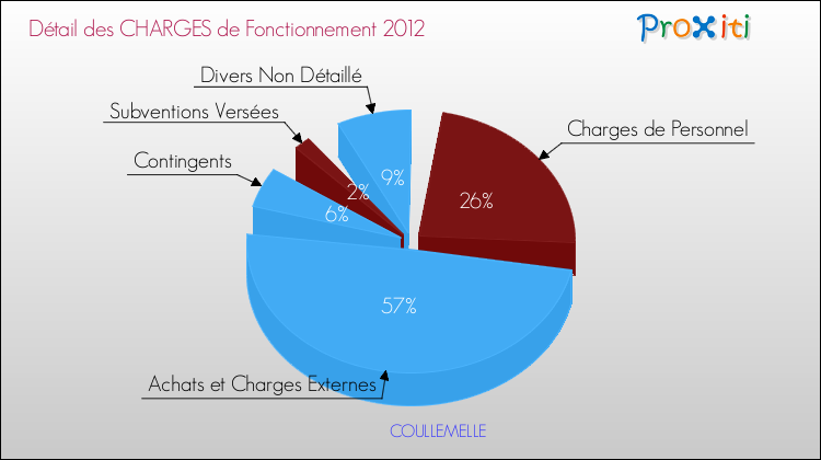 Décomposition des Charges de Fonctionnement 2012 de la commune de COULLEMELLE Charges de Fonctionnement 2012 pour la commune de COULLEMELLE