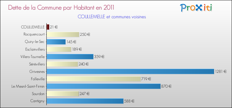 Dette par habitant de la commune en 2011 pour COULLEMELLE et les communes proches Comparaison de la dette par habitant de la commune en 2011 pour COULLEMELLE et les communes voisines