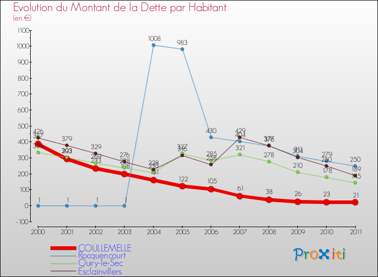 Evolution de la dette par habitant pour la commune de COULLEMELLE et les communes proches Comparaison de la dette par habitant pour COULLEMELLE et les communes voisines