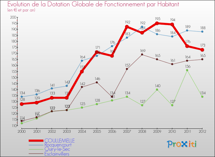 Evolution et montant de la dotation globale de fonctionnement par Habitant pour COULLEMELLE et les communes proches Comparaison des dotations globales de fonctionnement par habitant pour COULLEMELLE et les communes voisines