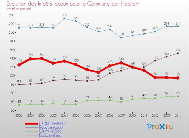 Evolution et montant des impôts locaux par Habitant pour COULLEMELLE et les communes proches de 2000 à 2014 Comparaison des impôts locaux par habitant pour COULLEMELLE et les communes voisines de 2000 à 2014