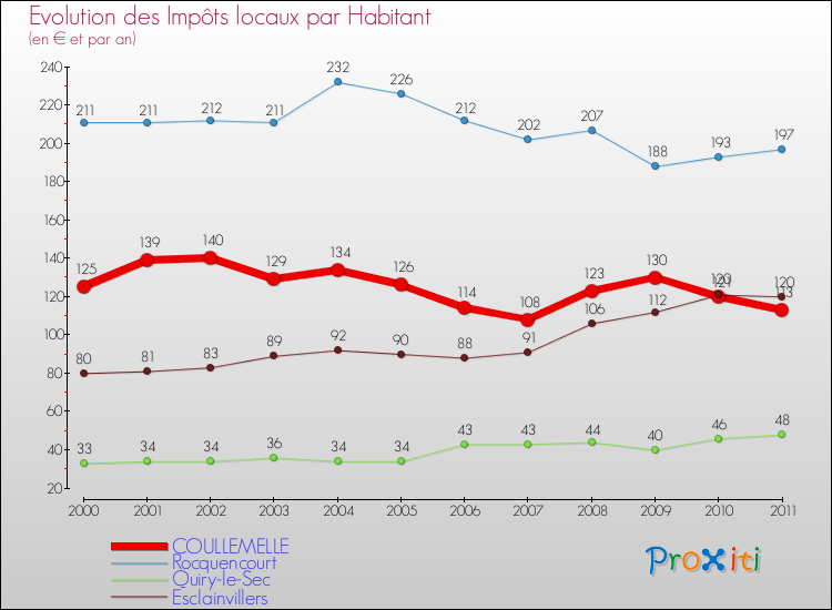 Evolution et montant des impôts locaux par Habitant pour COULLEMELLE et les communes proches Comparaison des impôts locaux par habitant pour COULLEMELLE et les communes voisines