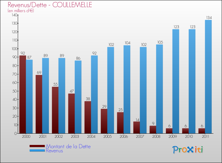 Evolution comparée de la dette et des revenus pour la commune de COULLEMELLE de 2000 à 2011 Comparaison de la dette et des revenus pour COULLEMELLE de 2000 à 2011