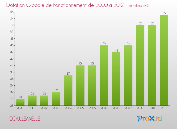 Evolution du montant de la Dotation Globale de Fonctionnement pour la commune de COULLEMELLE de 2000 à 2012 Evolution du montant de la Dotation Globale de Fonctionnement pour COULLEMELLE de 2000 à 2012