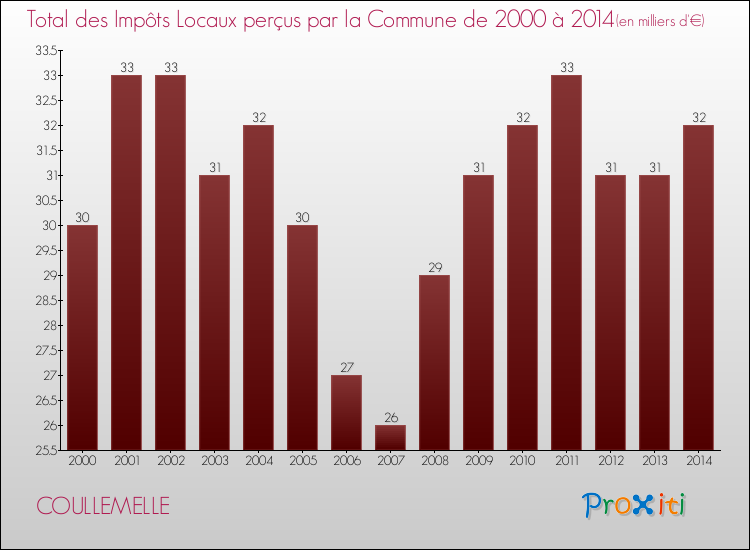 Evolution des Impôts Locaux pour la commune de COULLEMELLE de 2000 à 2014 Evolution des Impôts Locaux pour COULLEMELLE de 2000 à 2014